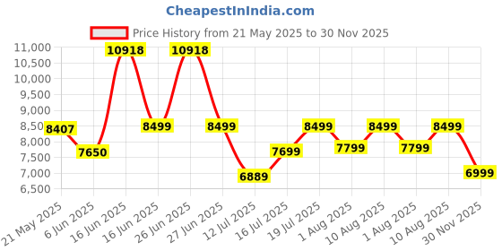 myntra.com kurl on KURLON Spinel Ortho 6 inch Single Bonded Foam Mattress kurl on Price History Graph from 21 May 2025 to 30 Nov 2025