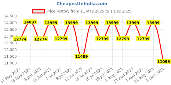 myntra.com kurl on KURLON Spinel Ortho 8 inch Double Bonded Foam Mattress kurl on Price History Graph from 11 May 2025 to 1 Dec 2025