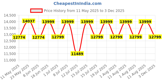 myntra.com kurl on KURLON Spinel Ortho 8 inch Double Bonded Foam Mattress kurl on Price History Graph from 11 May 2025 to 3 Dec 2025