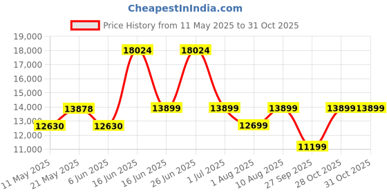 myntra.com kurl on KURLON Spinel Ortho 8 inch Double Bonded Foam Mattress kurl on Price History Graph from 11 May 2025 to 30 Oct 2025