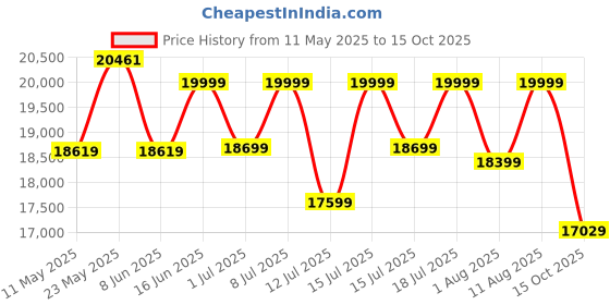 myntra.com kurl on KURLON Spinel Ortho 8 inch King Bonded Foam Mattress kurl on Price History Graph from 11 May 2025 to 15 Oct 2025