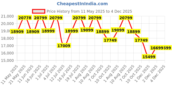 myntra.com kurl on KURLON Spinel Ortho 8 inch King Bonded Foam Mattress kurl on Price History Graph from 11 May 2025 to 4 Dec 2025
