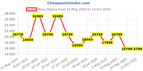 myntra.com kurl on KURLON Spinel Ortho 8 inch King Bonded Foam Mattress kurl on Price History Graph from 21 May 2025 to 12 Oct 2025