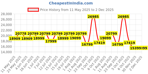 myntra.com kurl on KURLON Spinel Ortho 8 inch Queen Bonded Foam Mattress kurl on Price History Graph from 11 May 2025 to 1 Dec 2025