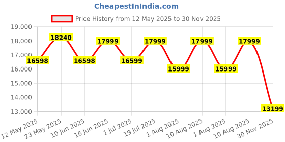 myntra.com kurl on KURLON Spinel Ortho 8 inch Queen Bonded Foam Mattress kurl on Price History Graph from 12 May 2025 to 30 Nov 2025