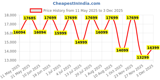 myntra.com kurl on KURLON Spinel Ortho 8 inch Queen Bonded Foam Mattress kurl on Price History Graph from 11 May 2025 to 3 Dec 2025