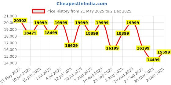 myntra.com kurl on KURLON Spinel Ortho 8 inch Queen Bonded Foam Mattress kurl on Price History Graph from 21 May 2025 to 2 Dec 2025