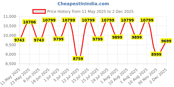 myntra.com kurl on KURLON Spinel Ortho 8 inch Single Bonded Foam Mattress kurl on Price History Graph from 11 May 2025 to 1 Dec 2025