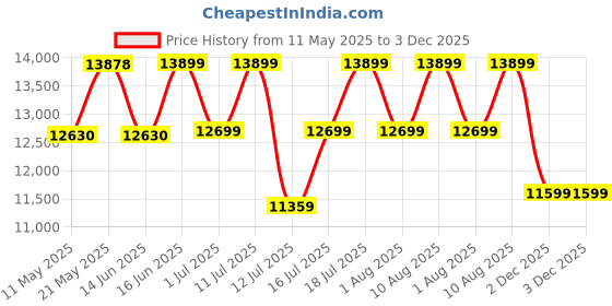 myntra.com kurl on KURLON Spinel Ortho 8 inch Single Bonded Foam Mattress kurl on Price History Graph from 11 May 2025 to 2 Dec 2025