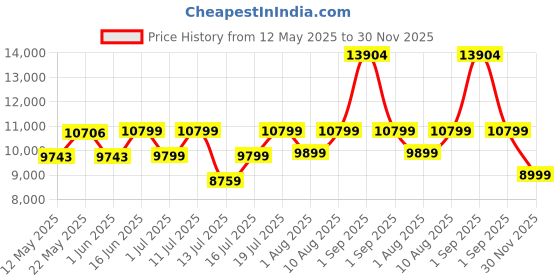 myntra.com kurl on KURLON Spinel Ortho 8 inch Single Bonded Foam Mattress kurl on Price History Graph from 12 May 2025 to 30 Nov 2025