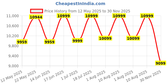 myntra.com kurl on KURLON Spinel Ortho 8 inch Single Bonded Foam Mattress kurl on Price History Graph from 12 May 2025 to 30 Nov 2025