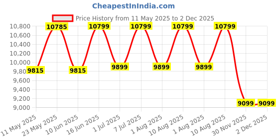 myntra.com kurl on KURLON Spinel Ortho 8 inch Single Bonded Foam Mattress kurl on Price History Graph from 11 May 2025 to 30 Nov 2025
