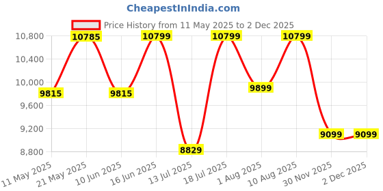 myntra.com kurl on KURLON Spinel Ortho 8 inch Single Bonded Foam Mattress kurl on Price History Graph from 11 May 2025 to 1 Dec 2025