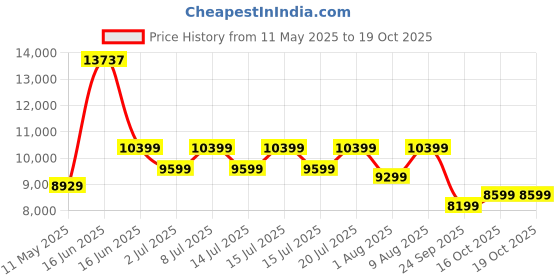 myntra.com kurl on KURLON Supernova, 3 Zone Pocket Spring 6 inch Double Pocket Spring Mattress kurl on Price History Graph from 11 May 2025 to 18 Oct 2025