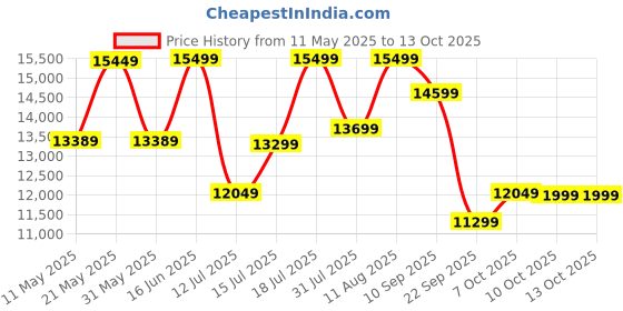 myntra.com kurl on KURLON Supernova, 3 Zone Pocket Spring 6 inch King Pocket Spring Mattress kurl on Price History Graph from 11 May 2025 to 13 Oct 2025