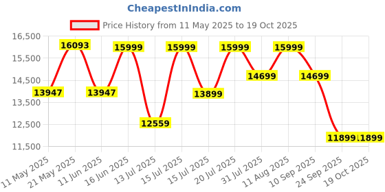 myntra.com kurl on KURLON Supernova, 3 Zone Pocket Spring 6 inch King Pocket Spring Mattress kurl on Price History Graph from 11 May 2025 to 17 Oct 2025