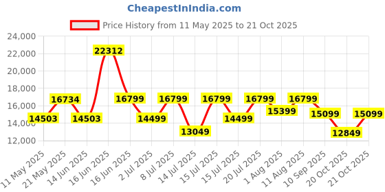 myntra.com kurl on KURLON Supernova, 3 Zone Pocket Spring 6 inch King Pocket Spring Mattress kurl on Price History Graph from 11 May 2025 to 21 Oct 2025