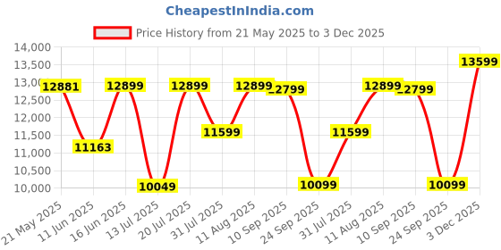 myntra.com kurl on KURLON Supernova, 3 Zone Pocket Spring 6 inch Queen Pocket Spring Mattress kurl on Price History Graph from 21 May 2025 to 3 Dec 2025