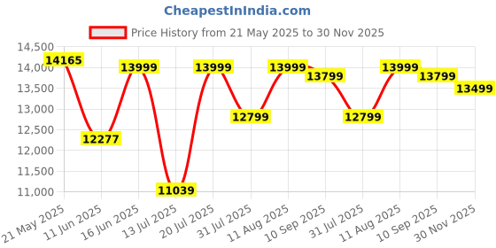 myntra.com kurl on KURLON Supernova, 3 Zone Pocket Spring 6 inch Queen Pocket Spring Mattress kurl on Price History Graph from 21 May 2025 to 30 Nov 2025