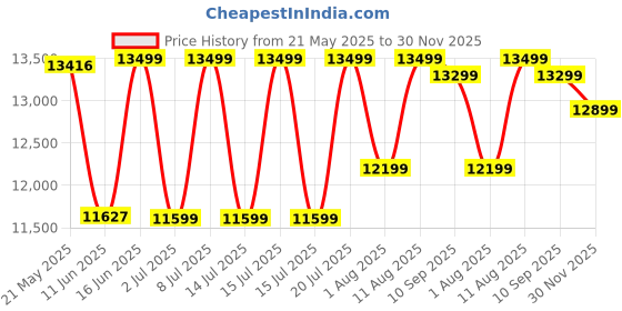 myntra.com kurl on KURLON Supernova, 3 Zone Pocket Spring 6 inch Queen Pocket Spring Mattress kurl on Price History Graph from 21 May 2025 to 30 Nov 2025