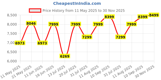 myntra.com kurl on KURLON Supernova, 3 Zone Pocket Spring 6 inch Single Pocket Spring Mattress kurl on Price History Graph from 11 May 2025 to 30 Nov 2025