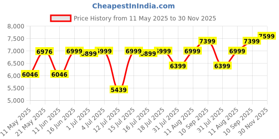 myntra.com kurl on KURLON Supernova, 3 Zone Pocket Spring 6 inch Single Pocket Spring Mattress kurl on Price History Graph from 11 May 2025 to 30 Nov 2025