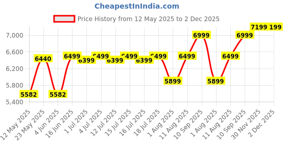 myntra.com kurl on KURLON Supernova, 3 Zone Pocket Spring 6 inch Single Pocket Spring Mattress kurl on Price History Graph from 12 May 2025 to 1 Dec 2025