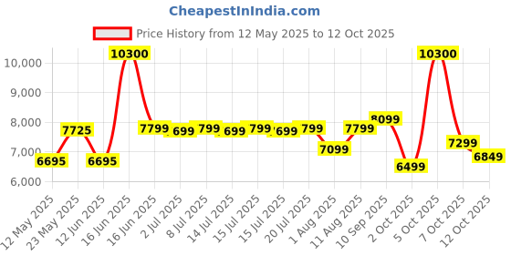 myntra.com kurl on KURLON Supernova, 3 Zone Pocket Spring 6 inch Single Pocket Spring Mattress kurl on Price History Graph from 12 May 2025 to 12 Oct 2025