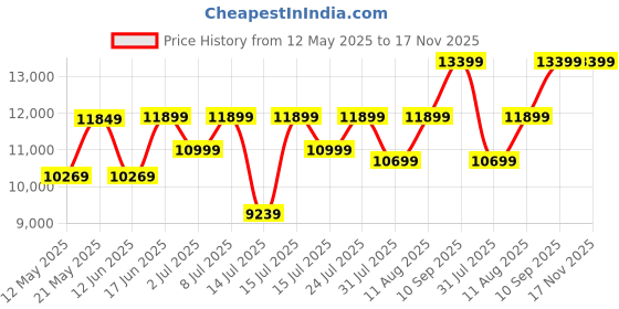 myntra.com kurl on KURLON Supernova, 3 Zone Pocket Spring 8 inch Double Pocket Spring Mattress kurl on Price History Graph from 12 May 2025 to 17 Nov 2025