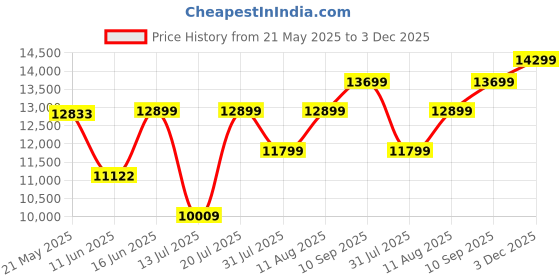 myntra.com kurl on KURLON Supernova, 3 Zone Pocket Spring 8 inch Double Pocket Spring Mattress kurl on Price History Graph from 21 May 2025 to 3 Dec 2025