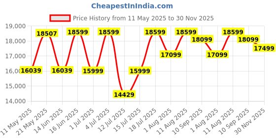 myntra.com kurl on KURLON Supernova, 3 Zone Pocket Spring 8 inch King Pocket Spring Mattress kurl on Price History Graph from 11 May 2025 to 30 Nov 2025