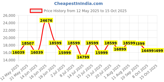 myntra.com kurl on KURLON Supernova, 3 Zone Pocket Spring 8 inch King Pocket Spring Mattress kurl on Price History Graph from 12 May 2025 to 15 Oct 2025
