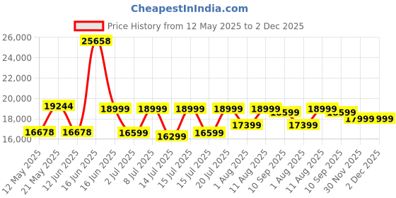 myntra.com kurl on KURLON Supernova, 3 Zone Pocket Spring 8 inch King Pocket Spring Mattress kurl on Price History Graph from 12 May 2025 to 1 Dec 2025