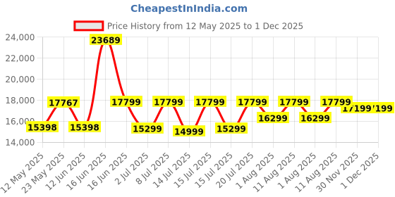 myntra.com kurl on KURLON Supernova, 3 Zone Pocket Spring 8 inch King Pocket Spring Mattress kurl on Price History Graph from 12 May 2025 to 1 Dec 2025