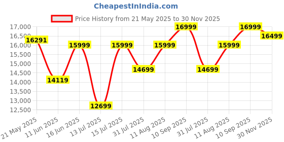 myntra.com kurl on KURLON Supernova, 3 Zone Pocket Spring 8 inch Queen Pocket Spring Mattress kurl on Price History Graph from 21 May 2025 to 30 Nov 2025