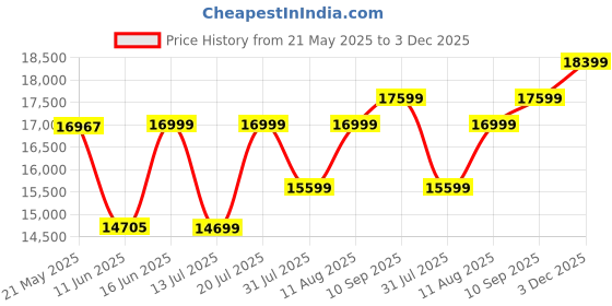 myntra.com kurl on KURLON Supernova, 3 Zone Pocket Spring 8 inch Queen Pocket Spring Mattress kurl on Price History Graph from 21 May 2025 to 3 Dec 2025