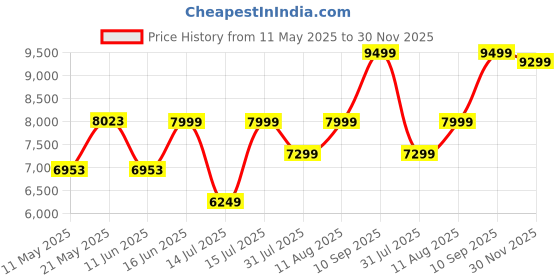 myntra.com kurl on KURLON Supernova, 3 Zone Pocket Spring 8 inch Single Pocket Spring Mattress kurl on Price History Graph from 11 May 2025 to 30 Nov 2025