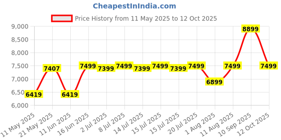 myntra.com kurl on KURLON Supernova, 3 Zone Pocket Spring 8 inch Single Pocket Spring Mattress kurl on Price History Graph from 11 May 2025 to 12 Oct 2025