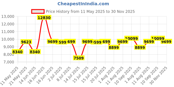 myntra.com kurl on KURLON Supernova, 3 Zone Pocket Spring 8 inch Single Pocket Spring Mattress kurl on Price History Graph from 11 May 2025 to 30 Nov 2025