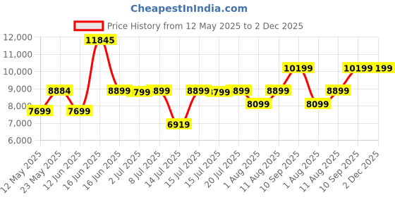 myntra.com kurl on KURLON Supernova, 3 Zone Pocket Spring 8 inch Single Pocket Spring Mattress kurl on Price History Graph from 12 May 2025 to 2 Dec 2025