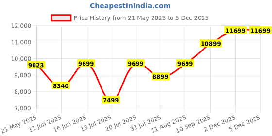 myntra.com kurl on KURLON Supernova, 3 Zone Pocket Spring 8 inch Single Pocket Spring Mattress kurl on Price History Graph from 21 May 2025 to 3 Dec 2025