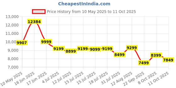 myntra.com Kurl on Ortho Plus Natural Latex Mattress kurl on Price History Graph from 10 May 2025 to 11 Oct 2025
