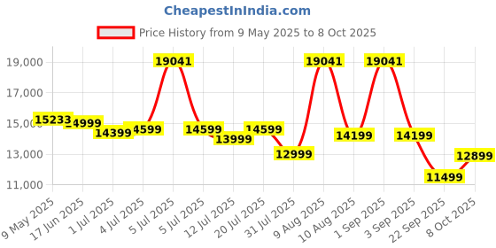 myntra.com Kurl on Ortho Plus Queen Size Mattress kurl on Price History Graph from 9 May 2025 to 7 Oct 2025