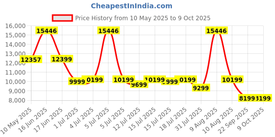 myntra.com Kurl on Ortho Plus Single Size Mattress kurl on Price History Graph from 10 May 2025 to 7 Oct 2025