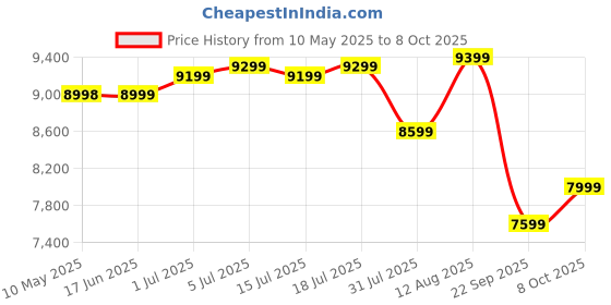 myntra.com Kurl on Ortho Plus Single Size Mattress kurl on Price History Graph from 10 May 2025 to 8 Oct 2025