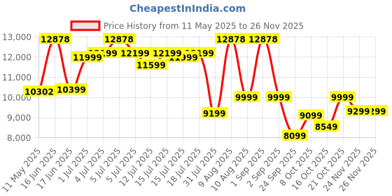 myntra.com kurl on Sleepwell White Quilted Orthopedic SingleMattress kurl on Price History Graph from 11 May 2025 to 24 Nov 2025