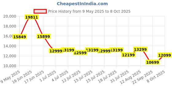 myntra.com Kurl on White & Beige Ortho Plus Natural Latex Double Size Mattress kurl on Price History Graph from 9 May 2025 to 8 Oct 2025