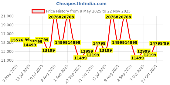 myntra.com Kurl on White & Beige Quilted Cotton Ortho Plus King Size Mattress kurl on Price History Graph from 9 May 2025 to 22 Nov 2025