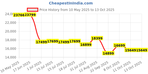 myntra.com Kurl on White & Beige Quilted Cotton Ortho Plus King Size Mattress kurl on Price History Graph from 10 May 2025 to 11 Oct 2025