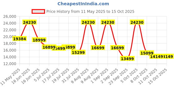 myntra.com Kurl on White & Beige Quilted Cotton Ortho Plus King Size Mattress kurl on Price History Graph from 11 May 2025 to 15 Oct 2025